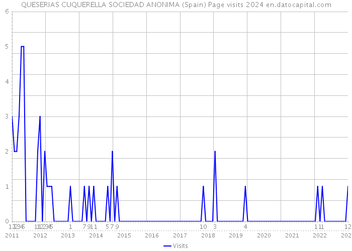 QUESERIAS CUQUERELLA SOCIEDAD ANONIMA (Spain) Page visits 2024 