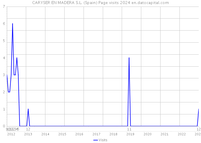 CARYSER EN MADERA S.L. (Spain) Page visits 2024 