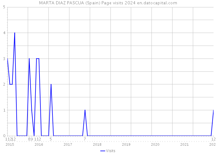 MARTA DIAZ PASCUA (Spain) Page visits 2024 