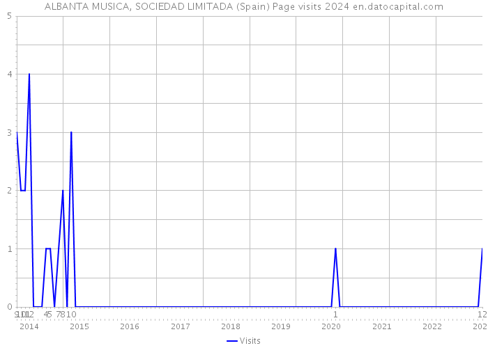 ALBANTA MUSICA, SOCIEDAD LIMITADA (Spain) Page visits 2024 