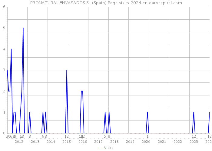 PRONATURAL ENVASADOS SL (Spain) Page visits 2024 