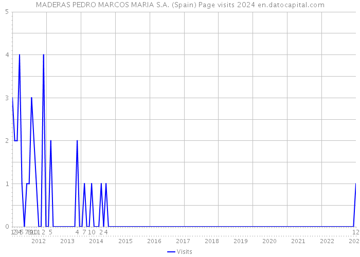 MADERAS PEDRO MARCOS MARIA S.A. (Spain) Page visits 2024 