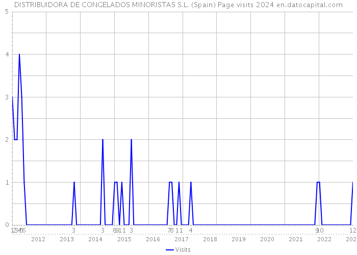 DISTRIBUIDORA DE CONGELADOS MINORISTAS S.L. (Spain) Page visits 2024 