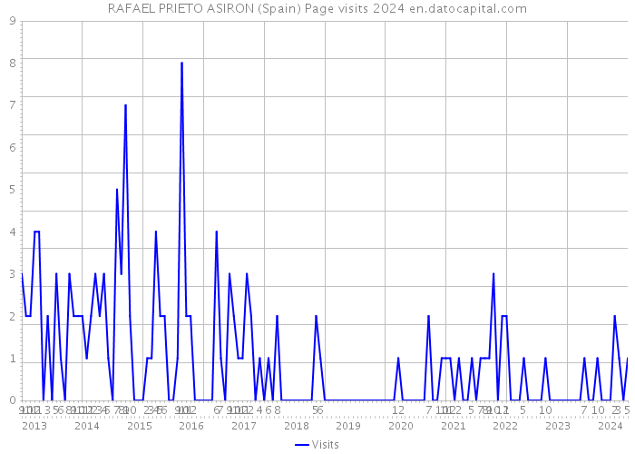 RAFAEL PRIETO ASIRON (Spain) Page visits 2024 