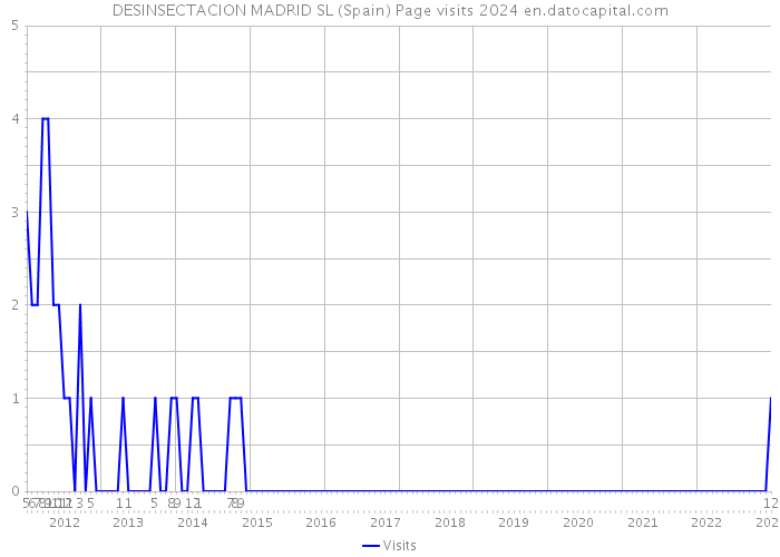 DESINSECTACION MADRID SL (Spain) Page visits 2024 