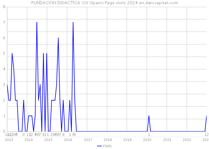 FUNDACION DIDACTICA XXI (Spain) Page visits 2024 