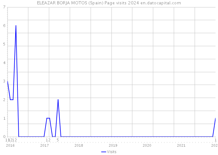 ELEAZAR BORJA MOTOS (Spain) Page visits 2024 