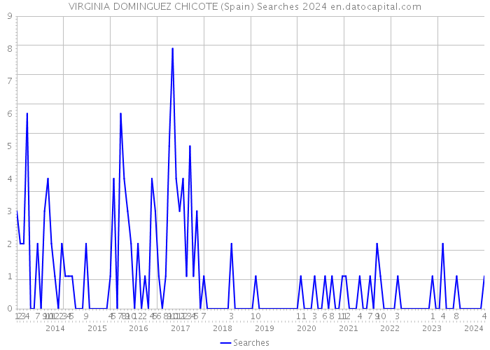 VIRGINIA DOMINGUEZ CHICOTE (Spain) Searches 2024 