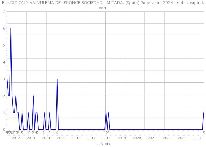 FUNDICION Y VALVULERIA DEL BRONCE SOCIEDAD LIMITADA. (Spain) Page visits 2024 