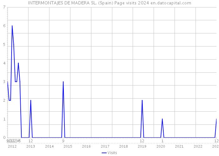 INTERMONTAJES DE MADERA SL. (Spain) Page visits 2024 