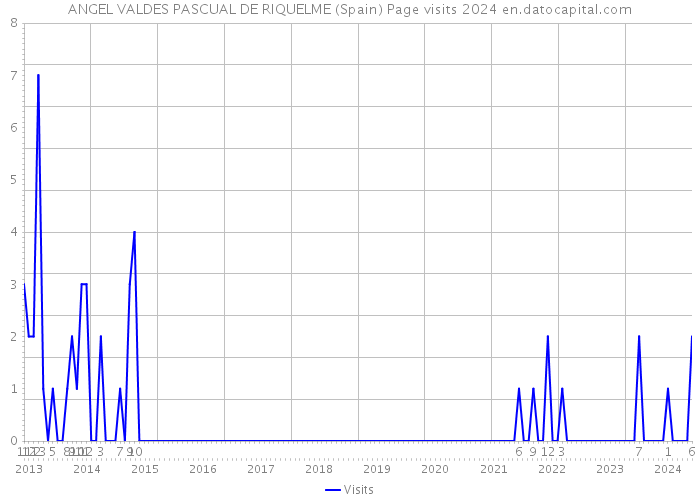 ANGEL VALDES PASCUAL DE RIQUELME (Spain) Page visits 2024 