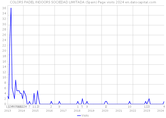 COLORS PADEL INDOORS SOCIEDAD LIMITADA (Spain) Page visits 2024 
