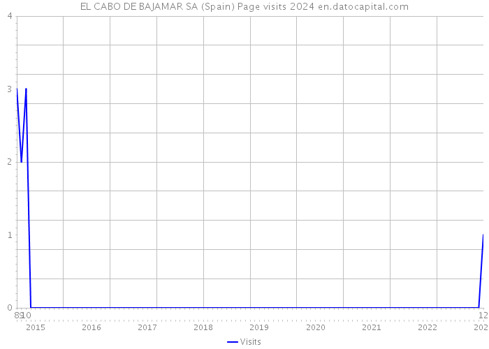 EL CABO DE BAJAMAR SA (Spain) Page visits 2024 