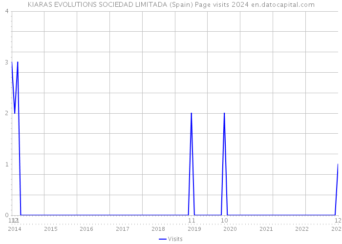 KIARAS EVOLUTIONS SOCIEDAD LIMITADA (Spain) Page visits 2024 