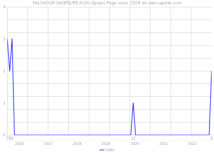 SALVADOR SANFELIPE ACIN (Spain) Page visits 2024 