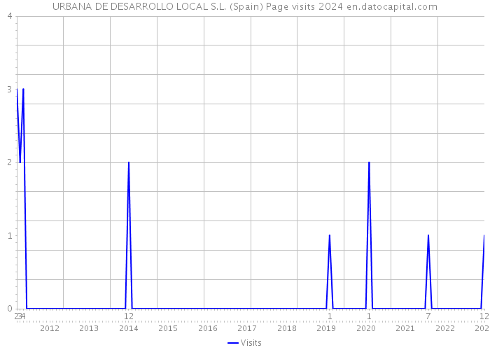 URBANA DE DESARROLLO LOCAL S.L. (Spain) Page visits 2024 