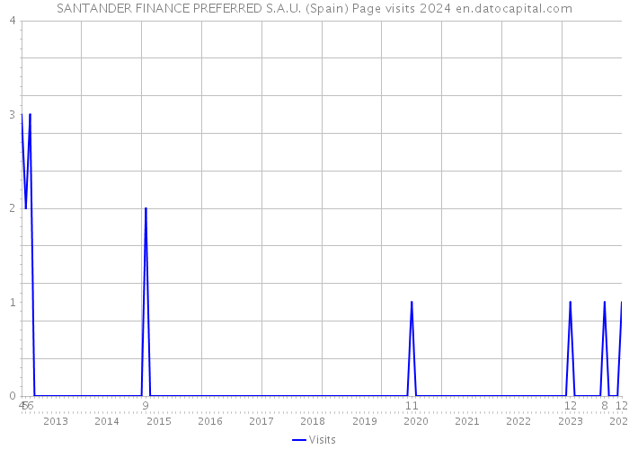 SANTANDER FINANCE PREFERRED S.A.U. (Spain) Page visits 2024 