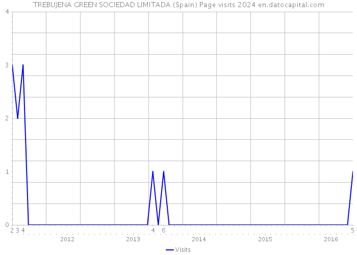 TREBUJENA GREEN SOCIEDAD LIMITADA (Spain) Page visits 2024 