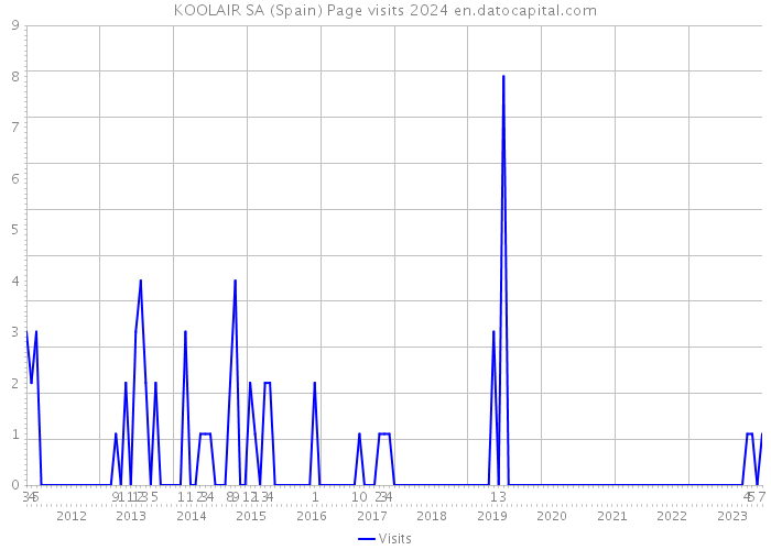 KOOLAIR SA (Spain) Page visits 2024 