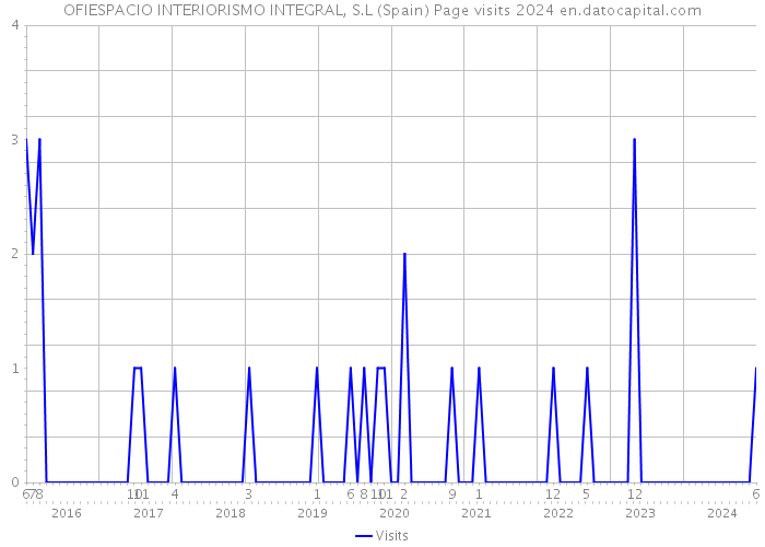 OFIESPACIO INTERIORISMO INTEGRAL, S.L (Spain) Page visits 2024 