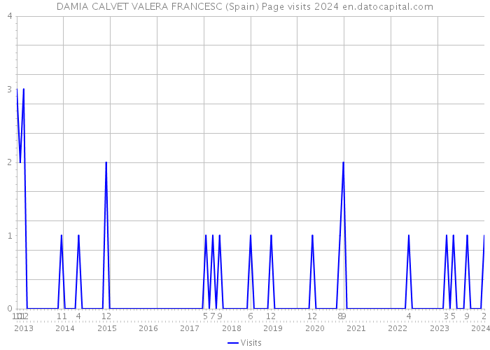 DAMIA CALVET VALERA FRANCESC (Spain) Page visits 2024 