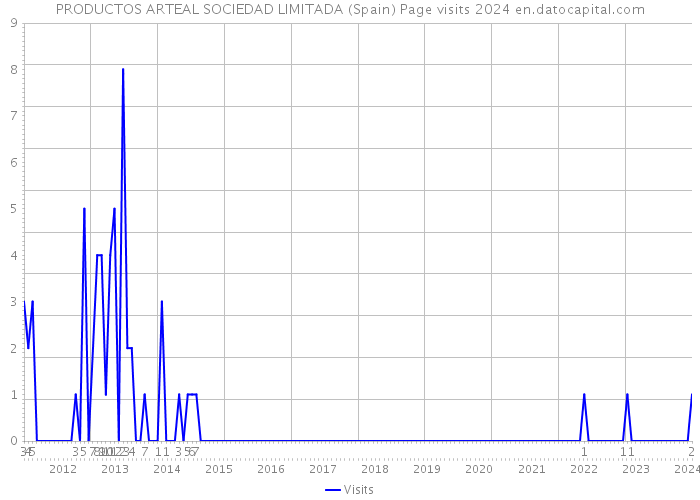 PRODUCTOS ARTEAL SOCIEDAD LIMITADA (Spain) Page visits 2024 
