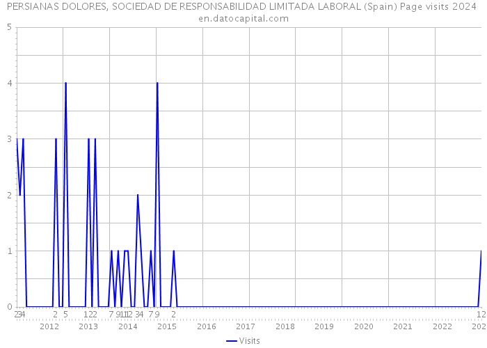 PERSIANAS DOLORES, SOCIEDAD DE RESPONSABILIDAD LIMITADA LABORAL (Spain) Page visits 2024 