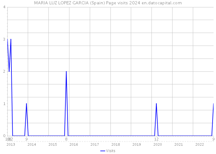 MARIA LUZ LOPEZ GARCIA (Spain) Page visits 2024 