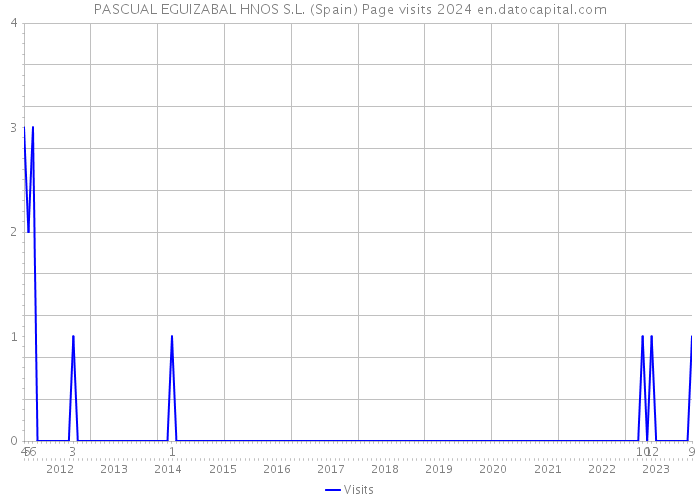 PASCUAL EGUIZABAL HNOS S.L. (Spain) Page visits 2024 