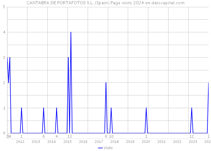 CANTABRA DE PORTAFOTOS S.L. (Spain) Page visits 2024 