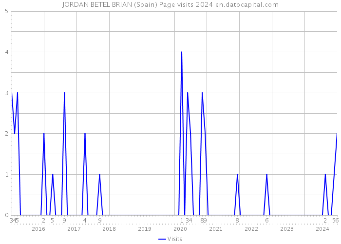 JORDAN BETEL BRIAN (Spain) Page visits 2024 