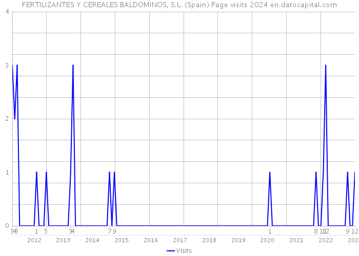 FERTILIZANTES Y CEREALES BALDOMINOS, S.L. (Spain) Page visits 2024 