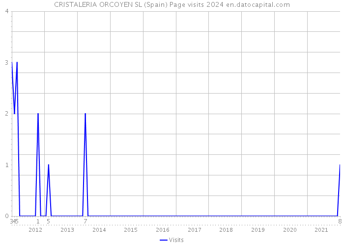 CRISTALERIA ORCOYEN SL (Spain) Page visits 2024 