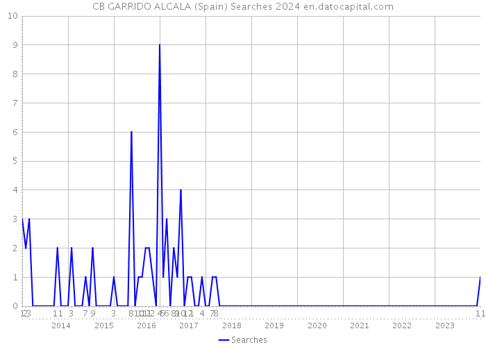 CB GARRIDO ALCALA (Spain) Searches 2024 