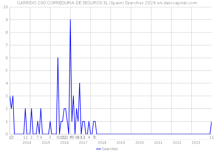 GARRIDO 200 CORREDURIA DE SEGUROS SL (Spain) Searches 2024 