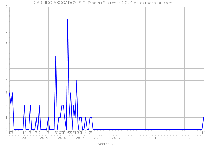 GARRIDO ABOGADOS, S.C. (Spain) Searches 2024 