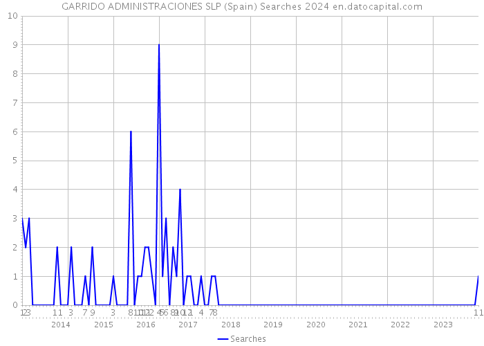GARRIDO ADMINISTRACIONES SLP (Spain) Searches 2024 