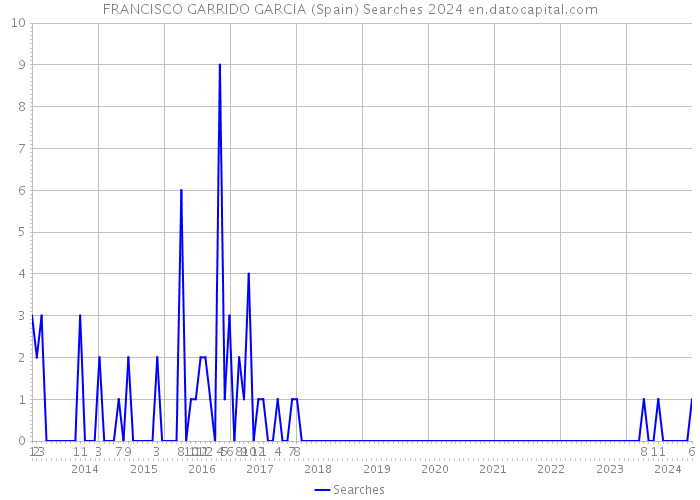 FRANCISCO GARRIDO GARCIA (Spain) Searches 2024 