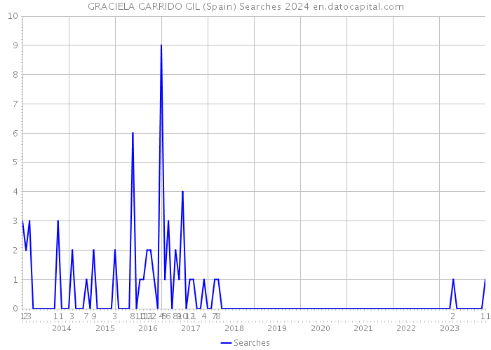GRACIELA GARRIDO GIL (Spain) Searches 2024 