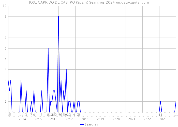 JOSE GARRIDO DE CASTRO (Spain) Searches 2024 