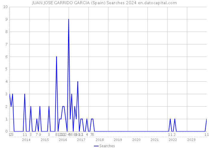 JUAN JOSE GARRIDO GARCIA (Spain) Searches 2024 
