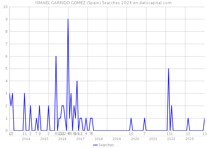 ISMAEL GARRIDO GOMEZ (Spain) Searches 2024 