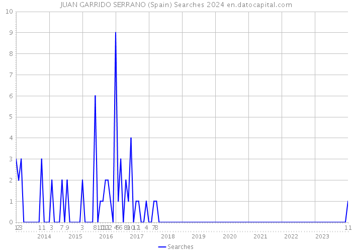JUAN GARRIDO SERRANO (Spain) Searches 2024 