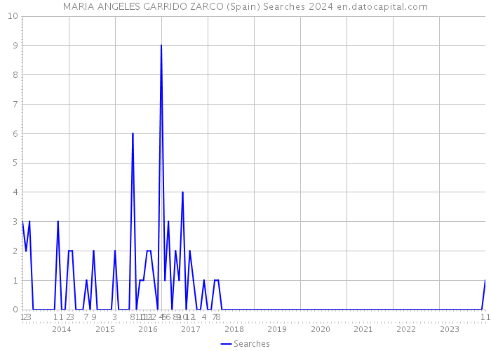MARIA ANGELES GARRIDO ZARCO (Spain) Searches 2024 