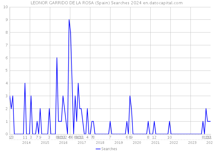 LEONOR GARRIDO DE LA ROSA (Spain) Searches 2024 