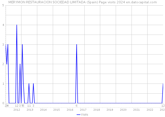 MERYMON RESTAURACION SOCIEDAD LIMITADA (Spain) Page visits 2024 