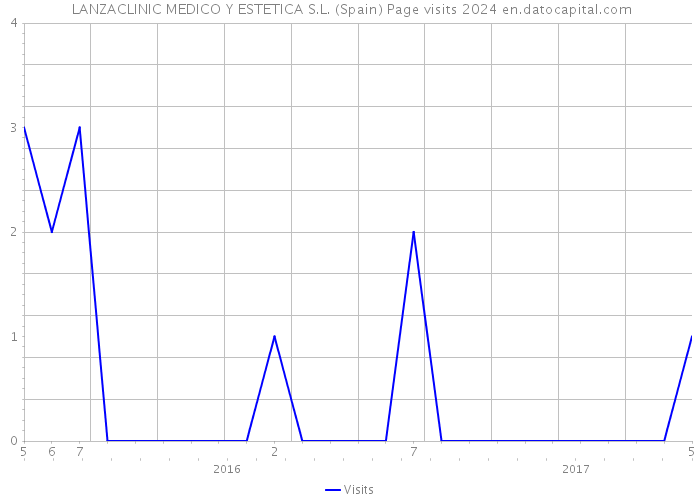  LANZACLINIC MEDICO Y ESTETICA S.L. (Spain) Page visits 2024 