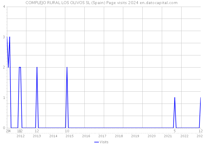 COMPLEJO RURAL LOS OLIVOS SL (Spain) Page visits 2024 