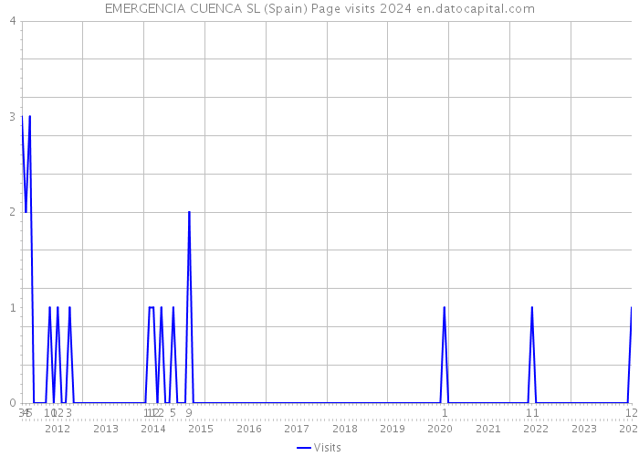 EMERGENCIA CUENCA SL (Spain) Page visits 2024 