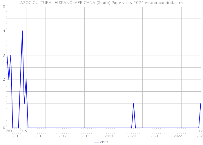 ASOC CULTURAL HISPANO-AFRICANA (Spain) Page visits 2024 
